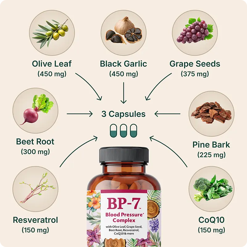BP-7 bottle and pictures of all ingredients with mg quantities and arrows pointing towards the bottle