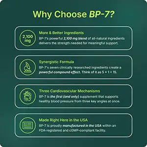 hy choose BP-7? More & better ingredients, synergistic formula, supports three cardiovascular mechanisms, made right here in the USA
