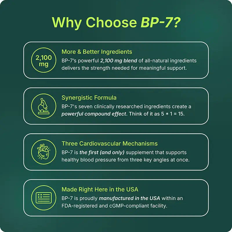 Why choose BP-7? More & better ingredients, synergistic formula, supports three cardiovascular mechanisms, made right here in the USA